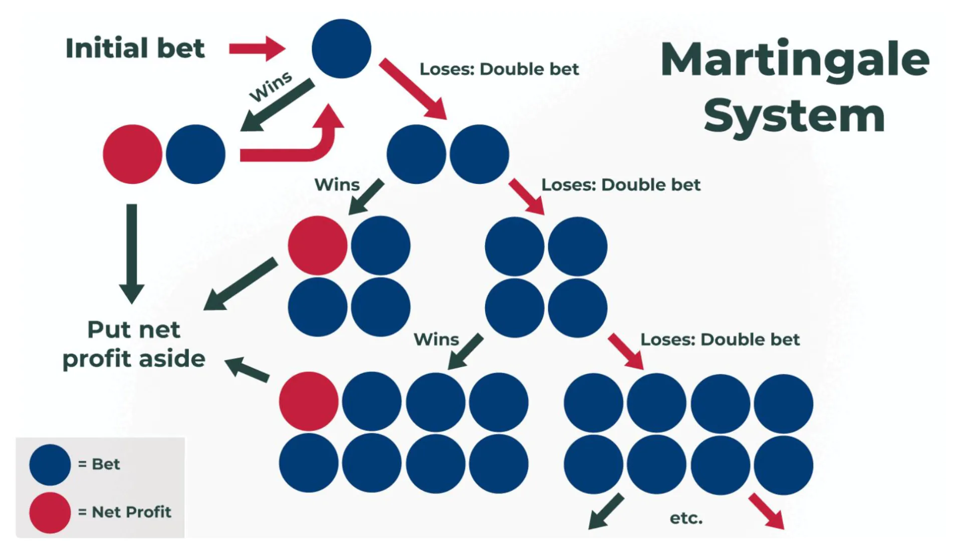 Martingale-strategy-on-crash-gambling Diagram illustrating the Martingale betting system in crash gambling. It shows a sequence of bets starting with an initial bet, and how bets are doubled after losses, with arrows leading back to winning outcomes where profits are set aside. Red circles represent net profits, and blue circles represent bets. The system demonstrates how doubling the bet after each loss theoretically leads to a net profit after a win.